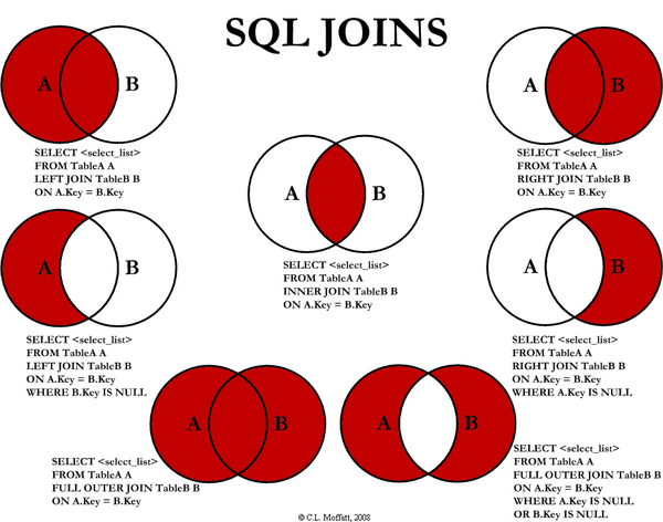 Les différentes types de jointures en SQL (Source : http://www.abetari.com/les-jointures-sql/)
