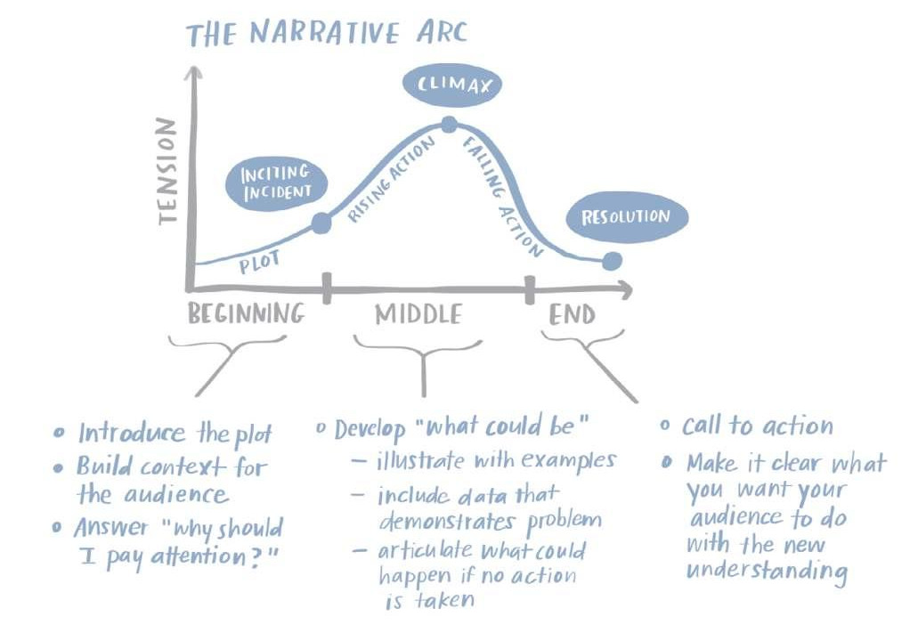 Figure 1: The narrative arc